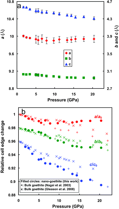 Lattice parameters (a) and their normalized values (b) of nano-goethite as a function of pressure (data points for lattice parameters b and c were shifted down 0.02 and 0.04 units, respectively, for clarity). Vertical bars in (a) indicate standard errors. Data from ref. 10 and 11 are included for comparison in (b).