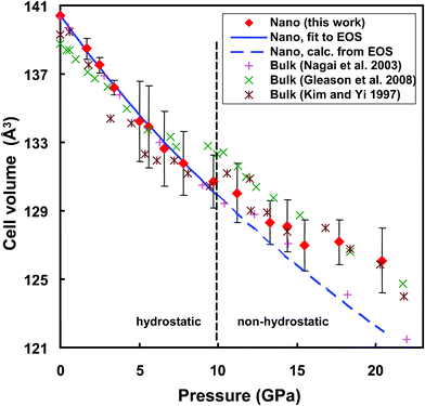 Variation of the unit cell volume of nano-goethite with pressure. Diamonds: experimental data; solid line: calculated using EOS (eqn (1)) at P < 10 GPa; dashed line: extrapolation of the EOS at P > 10 GPa; vertical bars indicate standard errors. Data from ref. 10–12 for bulk goethite are included for comparison.