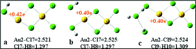 The optimized structures for Au2Cl4 purged by HCl (bond length measured in Å).