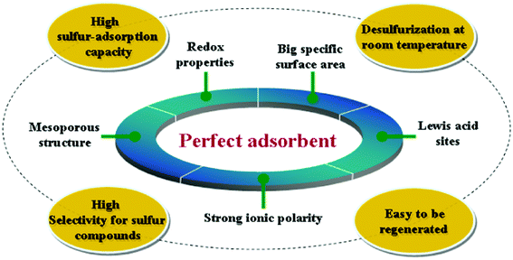 Ideal adsorbent model for ultra deep desulfurization of jet fuels.