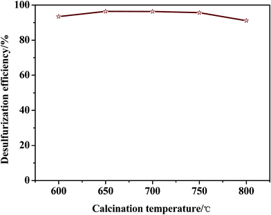 Effect of calcination temperature on desulfurization efficiency of jet-A fuels over Ni–Ce/Al2O3–SiO2 calcined under He.