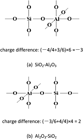Model structures of SiO2–Al2O3 and Al2O3–SiO2 pictured according to Tanabe's hypothesis. (a) With SiO2 as the major oxide; (b) with Al2O3 as the major oxide.