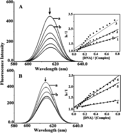 Emission spectrum of EB bound to DNA: (A) in the presence of 3 or 4; (B) ([EB] = 3.3 μM, [DNA] = 40 μM, [complex] = 0–25 μM, λex= 410 nm) in 50 mM Tris-HCl/NaCl buffer (pH = 7.5). Arrow shows the emissions changing upon increasing complex concentrations. Insets show the plots of emission intensity I0/I vs. [DNA]/[NiII complex].