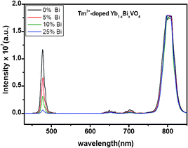 Upconversion emission spectra of Tm3+(0.01)-doped Yb0.89−xBixVO4 microcrystals.