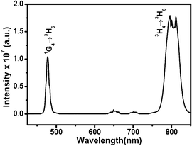 Upconversion emission spectrum of Tm3+(0.01)-doped Gd0.50Bi0.39VO4 microcrystals.