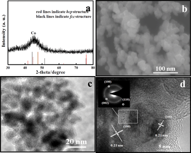 Room-temperature prepared Co nanoparticles (a) XRD figure; (b) SEM image; (c) TEM micrograph and (d) HRTEM photo. The inset in (d) shows a representative SAED pattern.