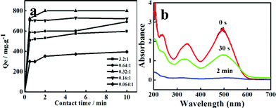 (a) Adsorption capacities of Co nanoparticles prepared using different molar ratios of CoCl2·6H2O and NaBH4; (b) Successive UV-visible spectra of CR adsorption in the presence of the sample prepared with a molar ratio of CoCl2·6H2O and NaBH4 0.32 : 1 after different time intervals.