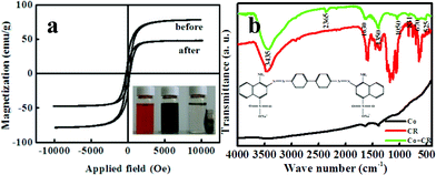 (a) Room-temperature magnetic hysteresis loop of the as-prepared cobalt nanoparticles before and after CR adsorption; (b) FTIR spectra. Inset “a” is the photo of sewage treatment process (CR solution, CR solution with Co nanoparticles, Co loaded with CR seperation by a magnet); Inset “b” is the molecular structure of CR.