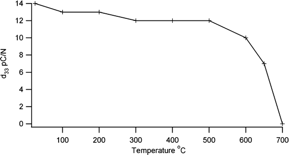 Effect of thermal depoling on piezoelectric coefficient of bismuth titanate.