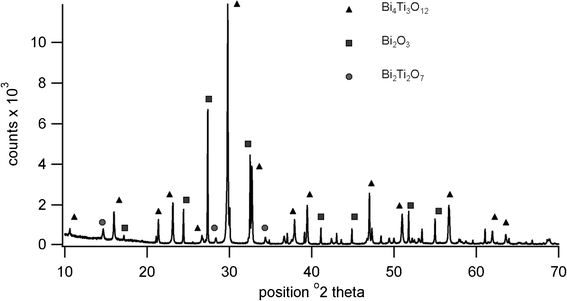 X-Ray diffraction pattern of sol-gel prepared bismuth titanate at 650 °C.