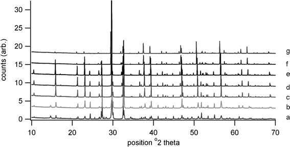 High temperature X-Ray diffraction patterns for bismuth titanate at a) 600 °C, b) 650 °C, c) 700 °C, d) 750 °C, e) 800 °C, f) 850 °C, g) 900 °C.