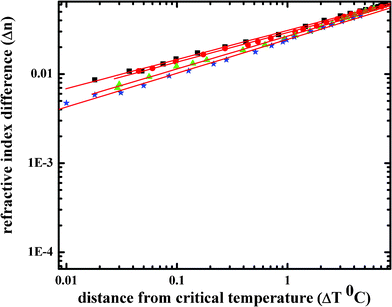 Logarithmic representation of the refractive index difference Δn between the coexisting phases with respect to the distance from the critical temperature ΔT of ILW (■) with different concentrations of PAA (0.5 (●), 1.0 (▼), and 1.5 (☆) mg ml−1, respectively). For the sake of simplicity and clarity, we did not show the fits and error bars for PAA in ILW system.