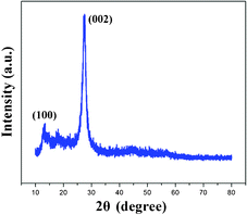 Simultaneous sensitization and hole activation in carbon nitride ...