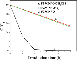Photodegradation of methyl orange (4 mg L-1) by P25CNP-3/N2, P25CNP-3/CH3OH and P25CNP-3 samples under visible light (λ > 420 nm) irradiation.