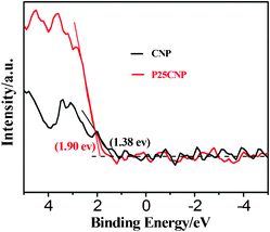 VBXPS spectra of the CNP and P25CNP-3 samples.
