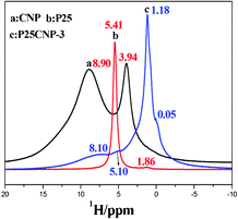 
            1H NMR spectra of CNP, P25, and P25CNP-3 materials.