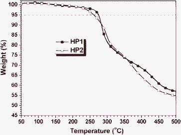 TGA thermograms of hyperbranched polymers, measured in nitrogen at a heating rate of 10 °C min−1.