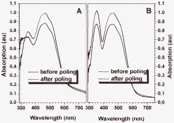 Absorption spectra of the film of HP1 (A) and HP2 (B) before and after poling.