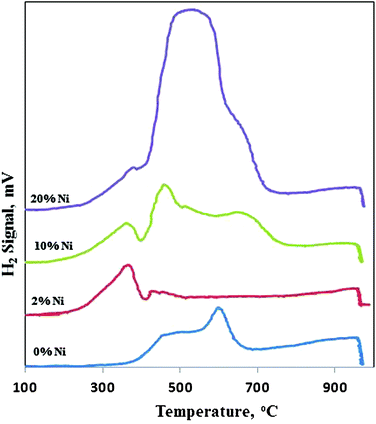 TPR patterns of Ni/CeO2–ZrO2 catalysts with different Ni loading.