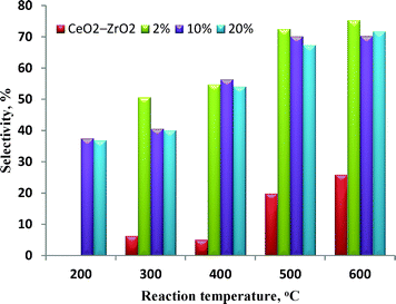 Variation of H2 selectivity with temperature over x%Ni/CeO2–ZrO2 catalysts.