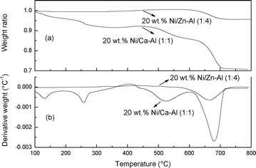 Temperature programmed oxidation of the reacted catalyst.