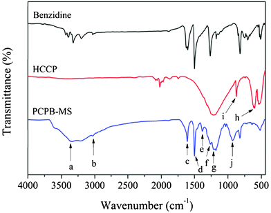 FT-IR spectra of benzidine, HCCP, and PCPB-MS.