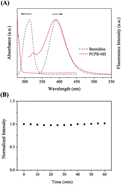 (A) UV absorption and fluorescence emission spectra of benzidine and PCPB-MS in methanol. (B) Normalized intensity of the fluorescence emission peak of PCPB-MS versus UV irradiation time (365 nm).