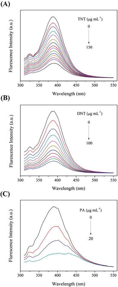 Fluorescence spectra of PCPB-MS dispersed in methanol (30 μg mL−1) with the addition of different amounts of (A) TNT (0–150 μg mL−1), (B) DNT (0–100 μg mL−1), and (C) PA (0–20 μg mL−1).