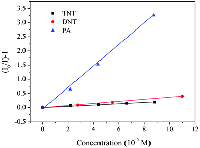 Stern–Volmer plots from PCPB-MS with the three nitroaromatic analytes. The concentration of PCPB-MS is 30 μg mL−1 in methanol.