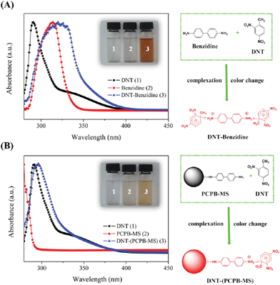 (A) UV-Vis absorbance spectra of DNT, benzidine, and DNT-benzidine mixture in methanol (inset colored image shows their corresponding colors). The right side illustrates the charge-transfer complexing interaction between benzidine and DNT molecules. (B) UV-Vis absorbance spectra of DNT, PCPB-MS, and DNT-(PCPB-MS) mixture in methanol (inset colored image shows their corresponding colors). The right side illustrates the charge-transfer complexing interaction between PCPB-MS and DNT molecules.