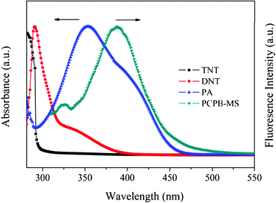 Normalized absorption spectra of TNT, DNT, and PA plotted together with the normalized emission spectrum of PCPB-MS in methanol.