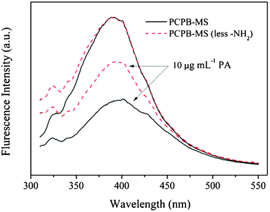 Comparison of fluorescence spectral response to PA of PCPB-MS with that of the PCPB-MS with less –NH2.