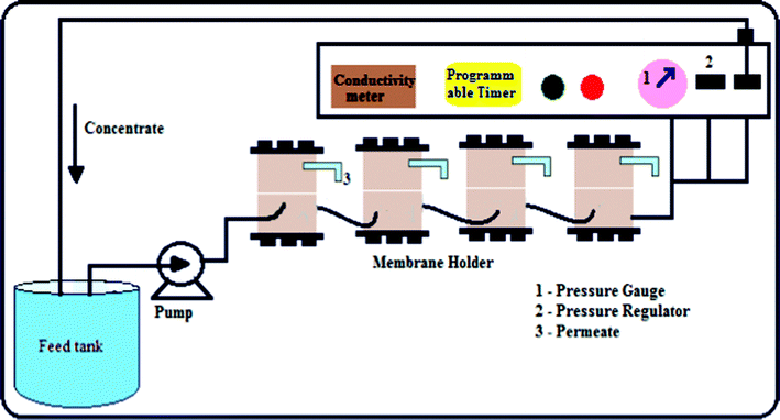 Schematic representation of the nanofiltration experimental set up.