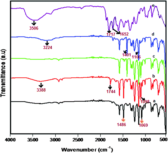 ATR-FTIR spectra of PES–PAI blend membranes (w/w) and pure PAI powder: (a) pure PES (b) PES–PAI (80/20) (c) PES–TiO2 (99/1) (d) PES–PAI–TiO2 (79/20/1) (e) pure PAI.