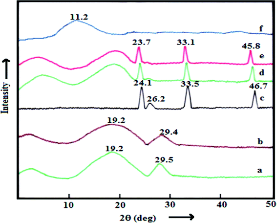 XRD patterns of the PES–PAI blend membranes (w/w) and pure PAI powder: (a) pure PES (b) PES–PAI (80/20) (c) TiO2 nanoparticles (d) PES–TiO2 (99/1) (e) PES–PAI–TiO2 (79/20/1) and (f) pure PAI powder.