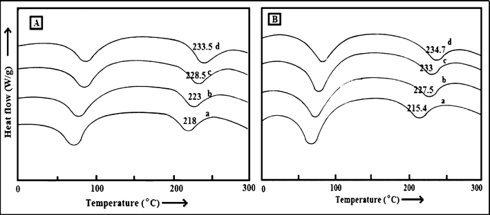 Differential scanning calorimetric curves of (A) PES–PAI membranes (w/w) (a) 100/0; (b) 90/10; (c) 80/20; (d) 70/30 and (B) PES–PAI–TiO2 (w/w) membranes (a) 99/1; (b) 89/10/1; (c) 79/20/1; (d) 69/30/1.