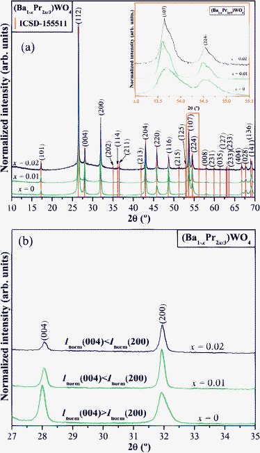 (a) XRD patterns ranging from 10° to 70° of the (Ba1-xPr2x/3)WO4 crystals (x = 0, 0.01, and 0.02) precipitated at room temperature. Inset show the zoomed in XRD patterns from 53° to 55.5° (2θ range). The vertical lines indicate the position and relative intensity of the ICSD card N°. 155 511 for BaWO4 phase and (b) normalized XRD patterns (from 27° to 35°), respectively.