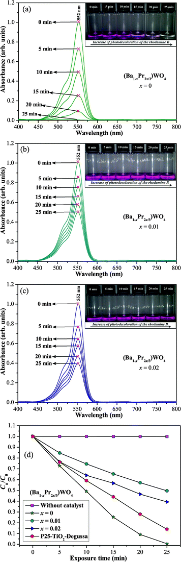 Evolution of UV-vis absorption spectra from after 25 min of illumination for photodegradation of RhB dye solution by the catalysts (Ba1-xPr2x/3)WO4 crystals with (a) x = 0; (b) x = 0.0; (c) x = 0.02 and (d) kinetic of weight-based photocatalytic degradation of RhB dye solution by the catalysts (Ba1-xPr2x/3)WO4 crystals with x = 0; 0.01, and = 0.02, TiO2–P25 (Degussa) and without catalysts. Inset shows a photograph of the photodegradation of RhB dye solution after different times of illumination on UV-lamps.