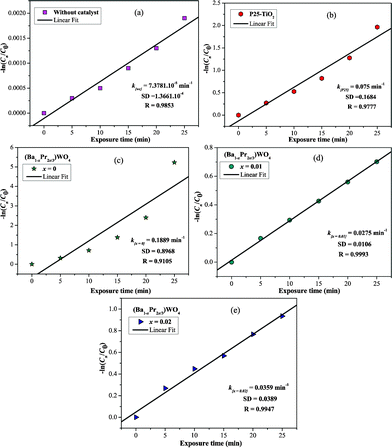 First-order kinetics (a) without catalysts, (b) TiO2–P25, (c–e) (Ba1-xPr2x/3)WO4 crystals [x = 0 (c); 0.01 (d), and = 0.02 (e)]. The insets illustrate the normalized kinetics constant (k) values obtained by linear regression.