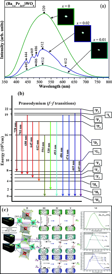 (a) PL emission of the (Ba1-xPr2x/3)WO4 crystals with x = 0; 0.01, and = 0.02, (b) energy level scheme for all the observed emission f–f transitions of Pr3+ ions and (c) model proposed in order to explain the origin of the intense visible PL emission at room temperature in the (Ba1-xPr2x/3)WO4 crystals with x = 0; 0.01, and 0.02; I—wavelength of laser employed in the excitation process of the crystals; II—presence of pair (distorted [WO]xd clusters and ordered [WO]xo clusters) into the lattice able to charge transference; III—wide band model with intermediary energy levels (oxygen (O)-2p, tungsten (W)-5d and praseodymium (Pr)-4f states) within the band gap; IV—transitions oxygen-2p → tungsten-5d and 4f–4f transitions before excitation, V—excitation process and formation of self-trapped excitons (STE's), internal f–f transitions of Pr3+ ions and recombination of e′–h˙ pair and VI—PL emission spectra of (Ba1-xPr2x/3)WO4 crystals with x = 0; 0.01, and = 0.02 precipitated at room temperature.