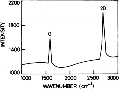 The Raman spectrum of graphene.
