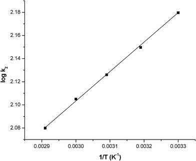 A plot of logk2 and 1/T. Conditions: pH = 7.0 and concentration = 100 mg L−1.