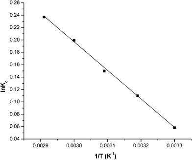 A plot of lnKc and 1/T. Conditions: pH = 7.0 and concentration = 100 mg L−1.