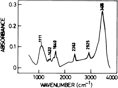 The FTIR spectrum of graphene.