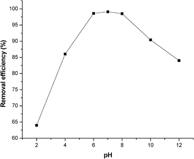 The effect of initial pH on phosphate adsorption by graphene. Conditions: concentration = 100 mg L−1.