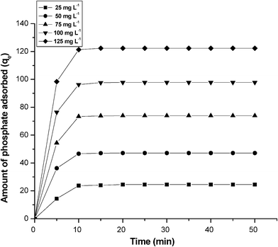 The effect of agitation time and initial concentration of phosphate for the adsorption of phosphate on graphene. Conditions: concentration = 100 mg L−1; pH = 7.0.
