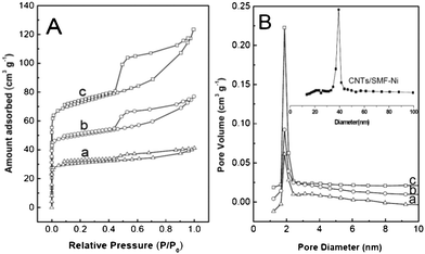 (A) N2 adsorption–desorption isotherms and (B) pore size distribution profiles of (a) CNAGs/SMF-Ni-1, (b) CNAGs/SMF-Ni-3, and (c) CNAGs/SMF-Ni-5.