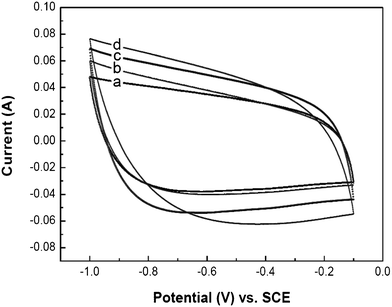 Cyclic voltammograms of as-made CNAGs/SMF-Ni composites for both working and counter electrodes at a scan rate of 100 mV s−1 in a 5.0 mol L−1 KOH aqueous electrolyte. (a) CNAGs/SMF-Ni-2, (b) CNAGs/SMF-Ni-3, (c) CNAGs/SMF-Ni-5, (d) CNAGs/SMF-Ni-6.