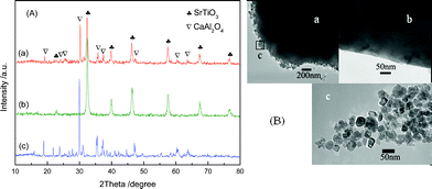 (A) XRD patterns of (a) CaAl2O4:(Eu, Nd)/SrTi1 − xCryO3 consisted of 50 wt% SrTi1 − xCryO3, (b) pure SrTi1 − xCryO3 and (c) pure CaAl2O4:(Eu, Nd), and (B) TEM images of (a) CaAl2O4:(Eu, Nd)/SrTi1 − xCryO3 composite, (b) pure CaAl2O4:(Eu, Nd) and (c) pure SrTi1 − xCryO3.