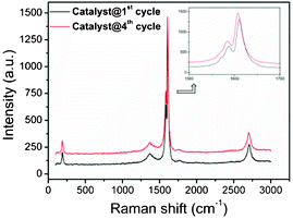 Resonance Raman spectra of SWNT–PdNPs samples after the 1st catalytic run (black solid line) and after the 4th catalytic run (red solid line) recorded using 488 nm laser sources (note that the scales along Y-axis in Fig. 11 have been modified for the sake of clarity).